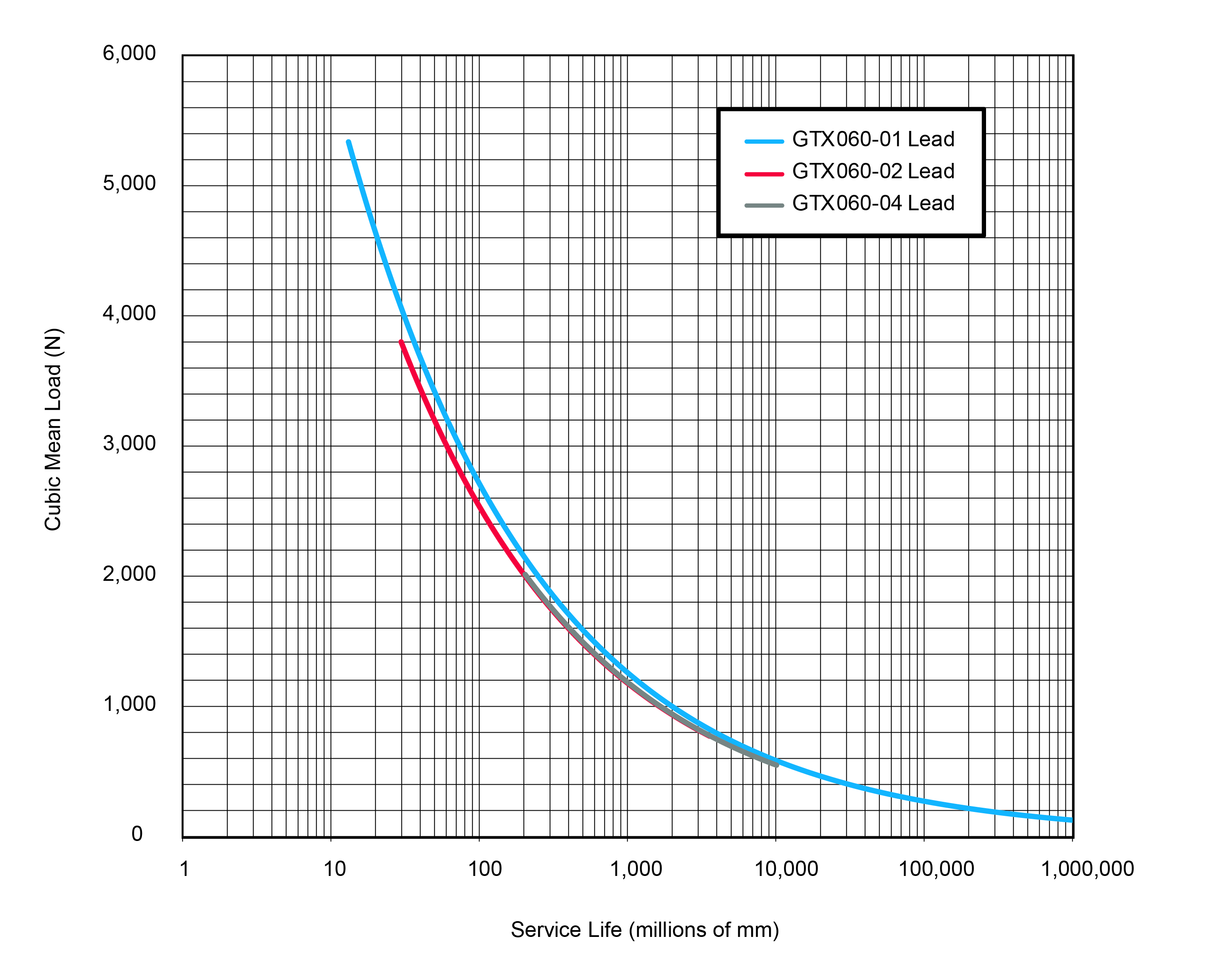 GTX060-Life-Curve-01.jpg