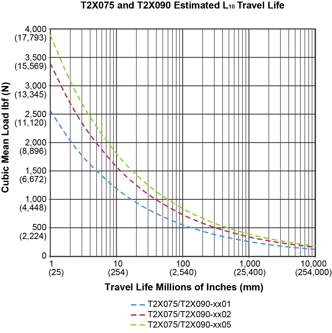 T2X-M75-90-Life-Time.jpg