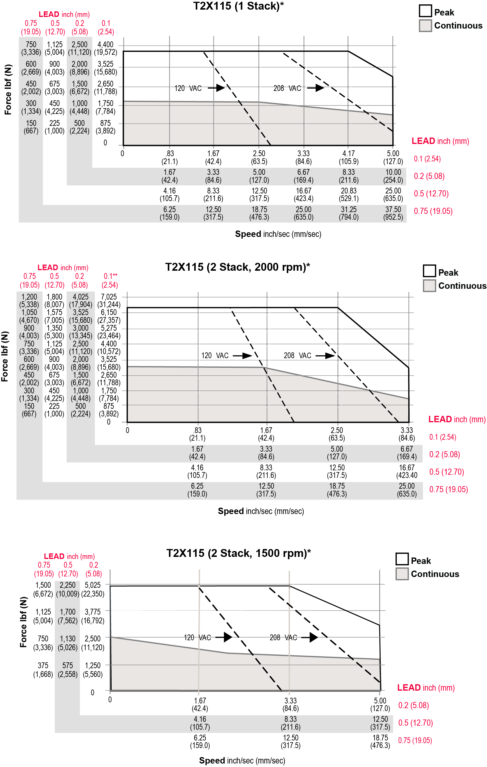 T2X115-Speed-Curves.jpg