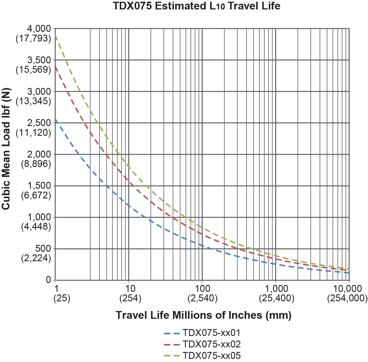 TDX075-Estimated-Time-Life.jpg