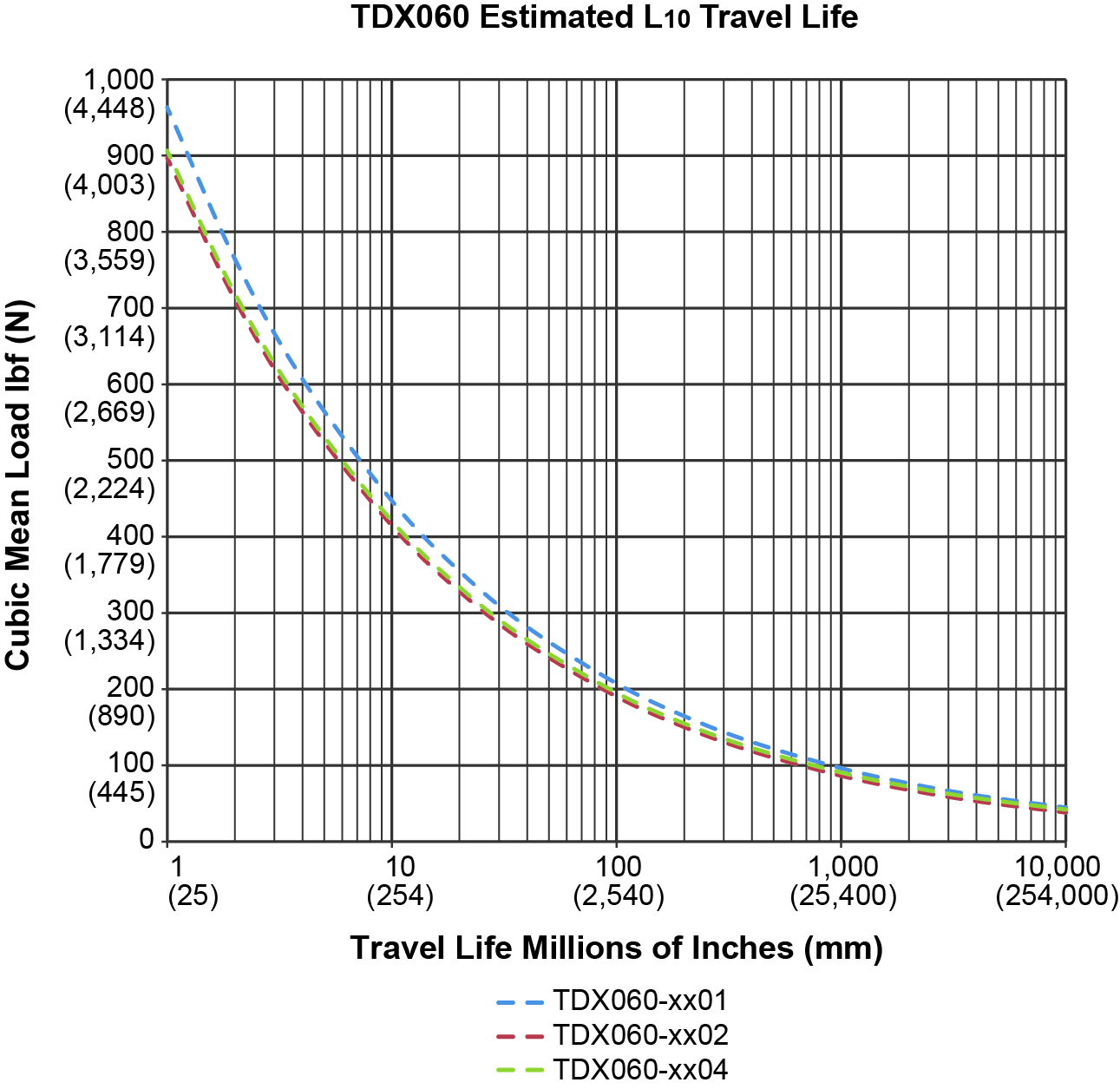 TDX060-Estimated-Time-Life.jpg