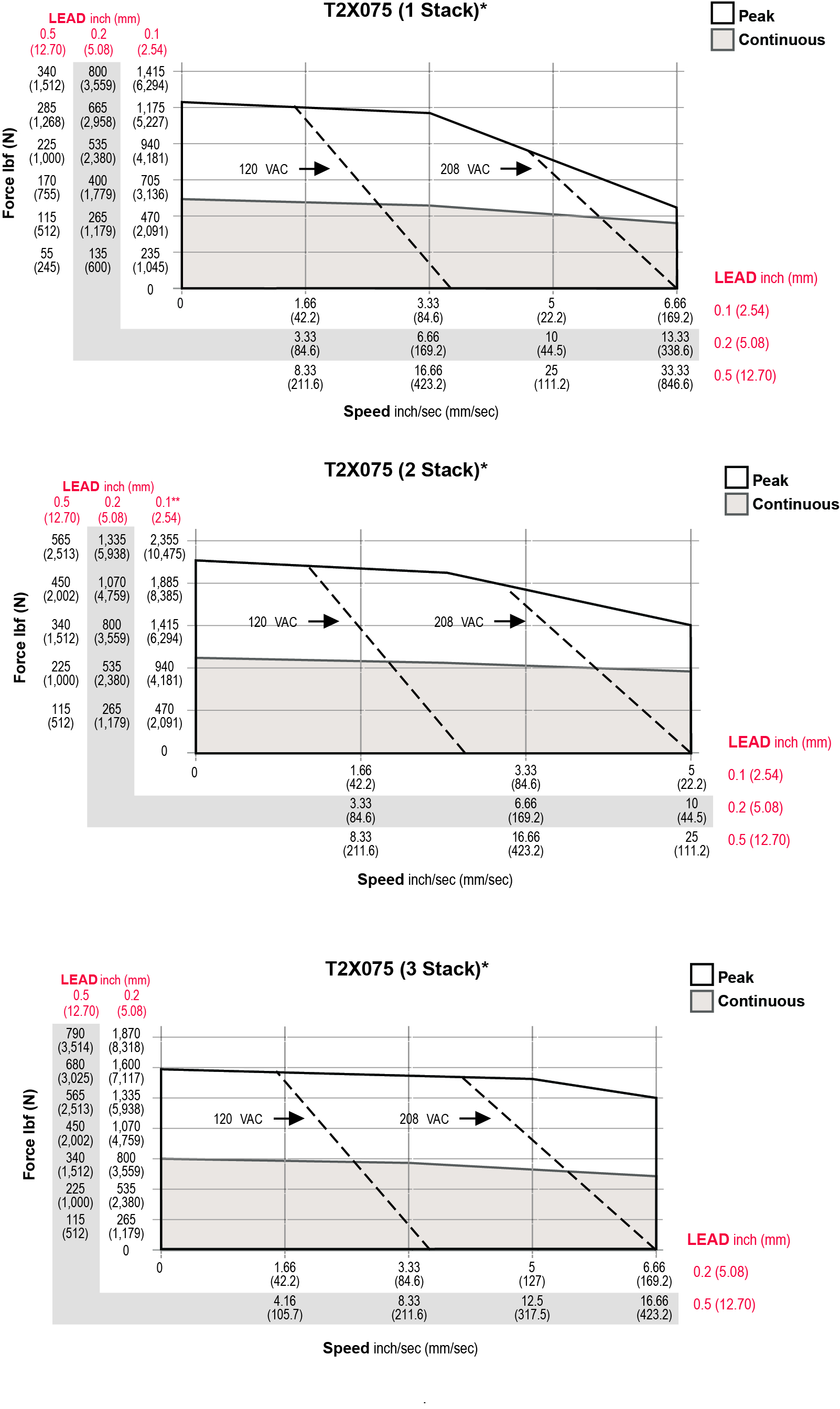 T2X075-Speed-Curves.jpg