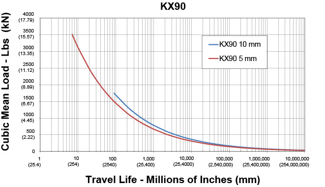 KX90-Series-Life-Curves-(1).jpg