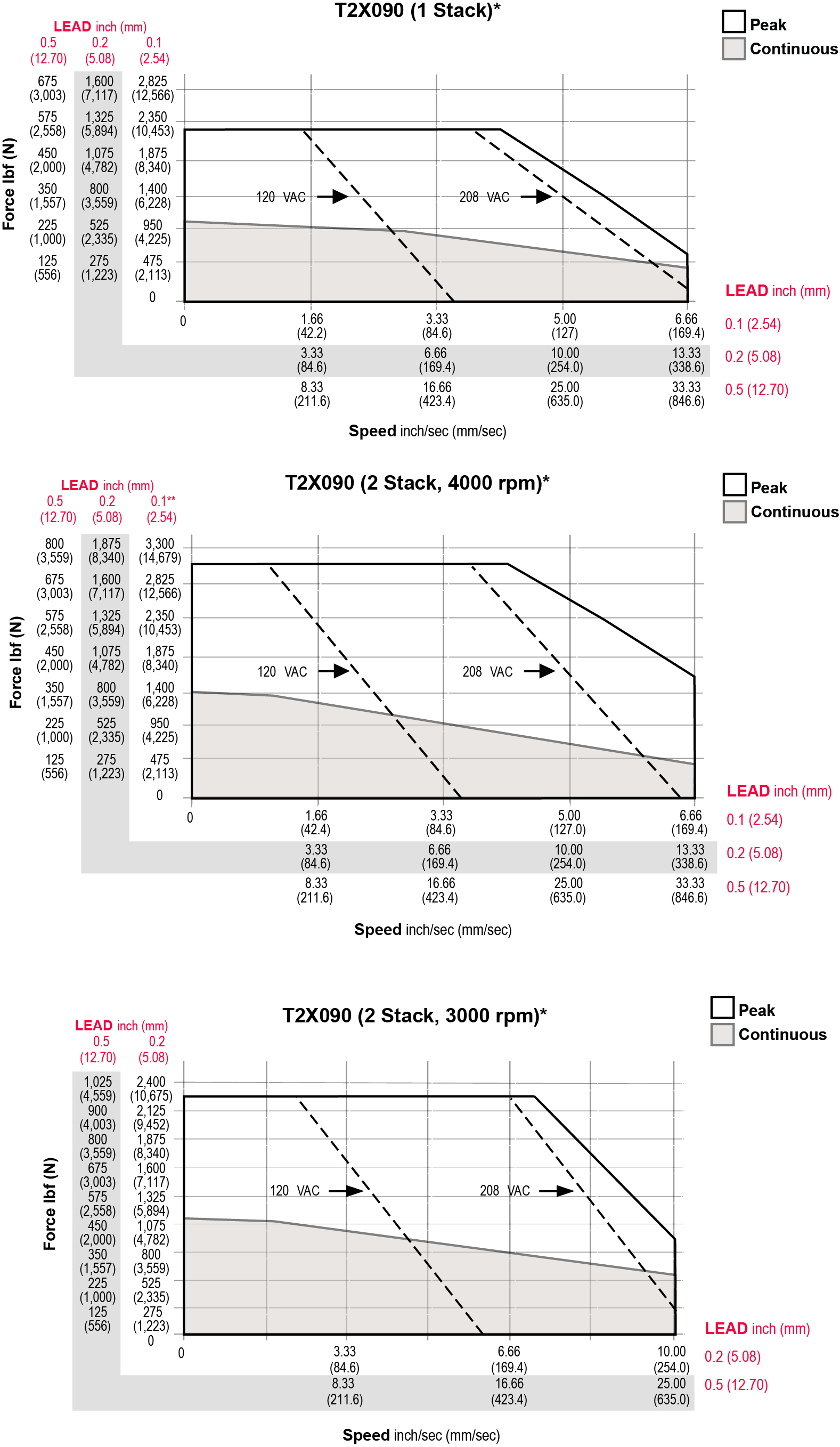 T2X090-Speed-Curves.jpg