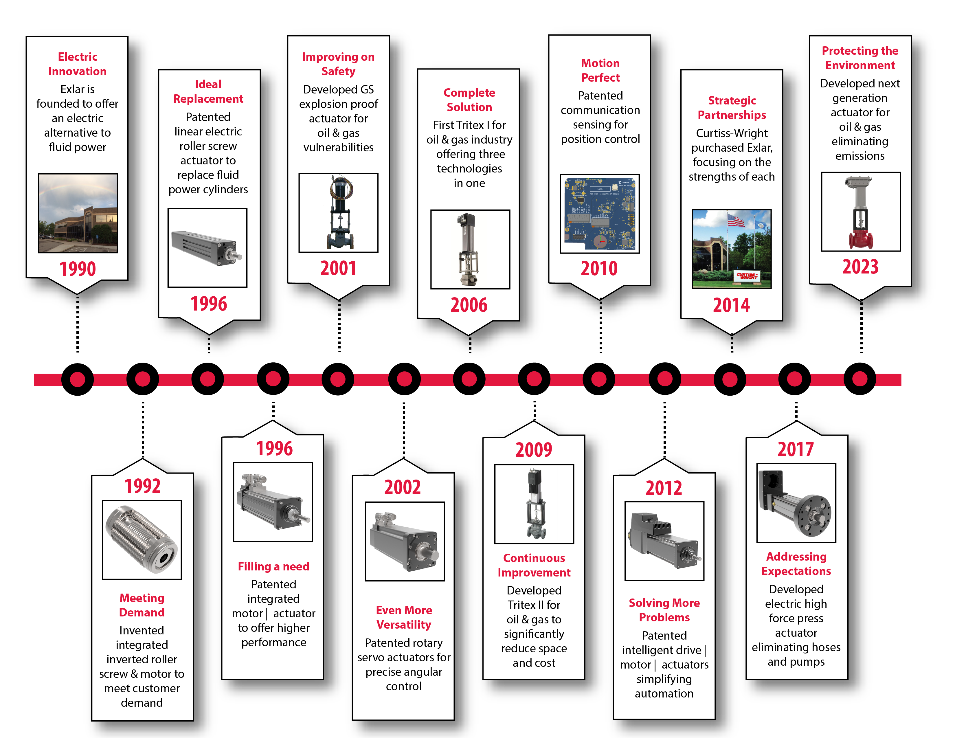 Exlar Timeline